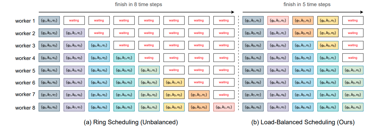 Distattention 负载均衡示意图